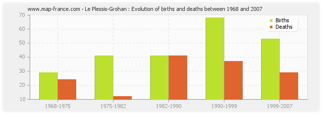 Le Plessis-Grohan : Evolution of births and deaths between 1968 and 2007